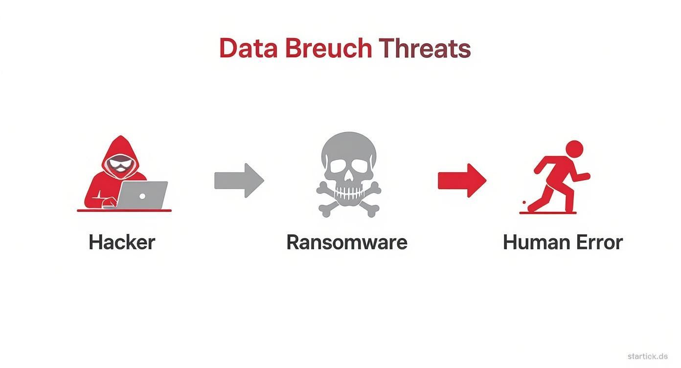 An infographic illustrating data breach threats: hacker, ransomware (skull icon), and human error.