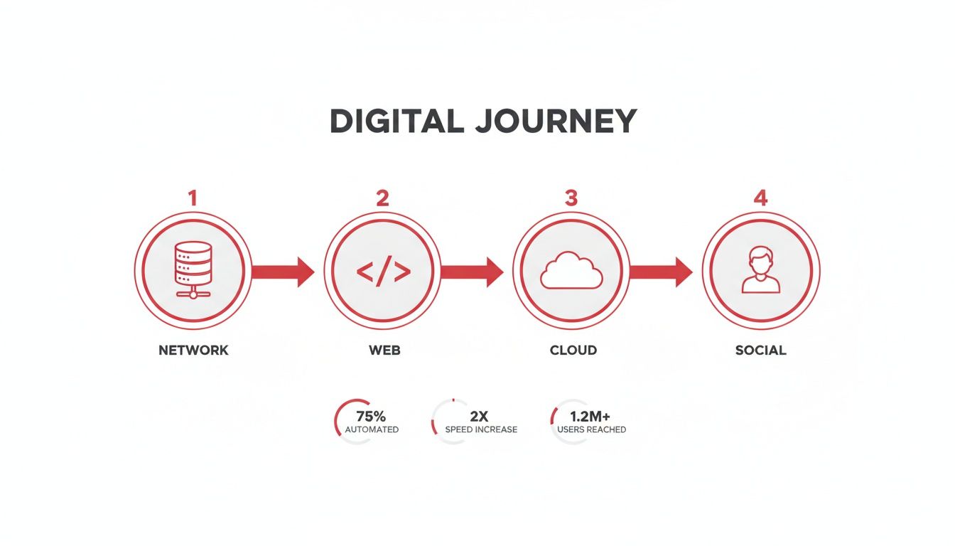 A digital journey flowchart showing steps from network to web, cloud, and social with performance metrics.