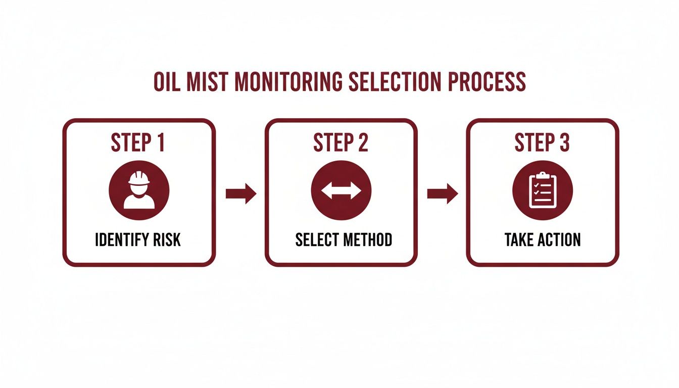 Infographic detailing the three-step oil mist monitoring selection process: identify risk, select method, and take action.