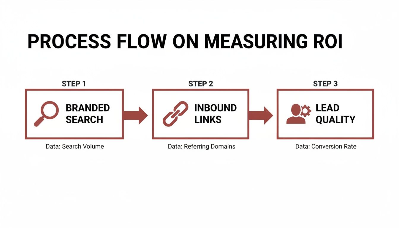A process flow diagram illustrating three steps for measuring ROI: branded search, inbound links, and lead quality.