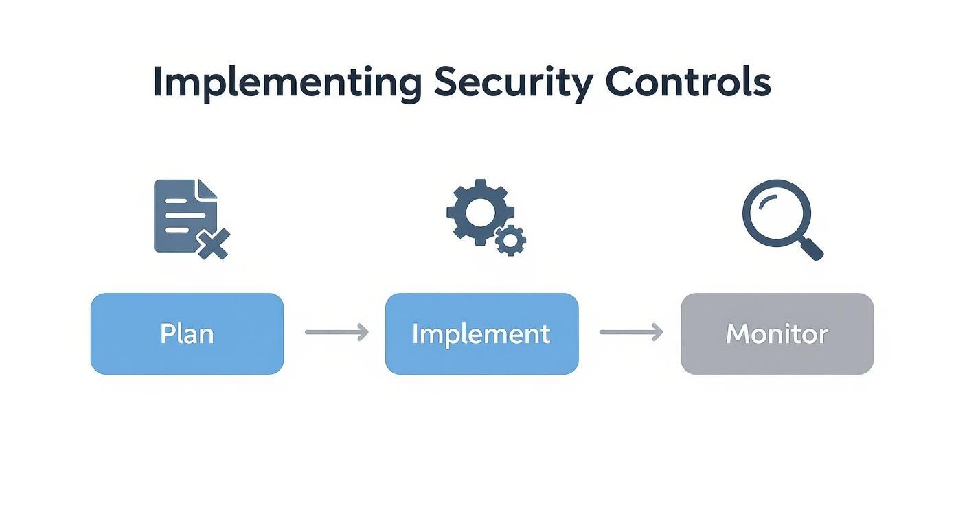 An infographic showing the process flow of implementing security controls, with icons for Plan, Implement, and Monitor.