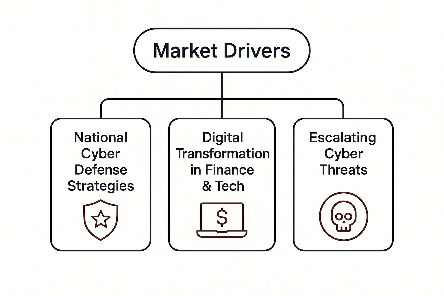 Infographic showing a hierarchy diagram with a top node 'Market Drivers' connected to three child nodes: 'National Cyber Defense Strategies', 'Digital Transformation in Finance & Tech', and 'Escalating Cyber Threats'.