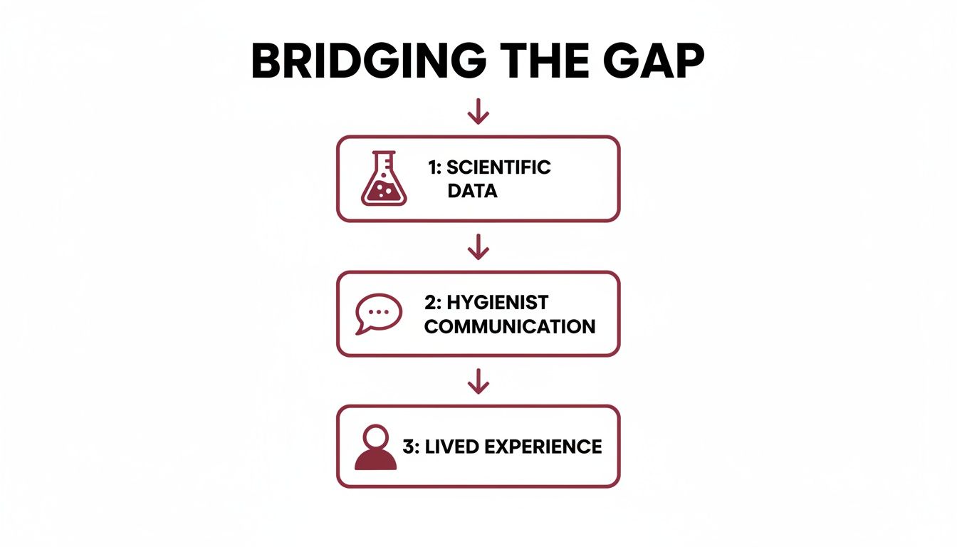 A flowchart titled 'Bridging the Gap' shows three steps: Scientific Data, Hygienist Communication, and Lived Experience.