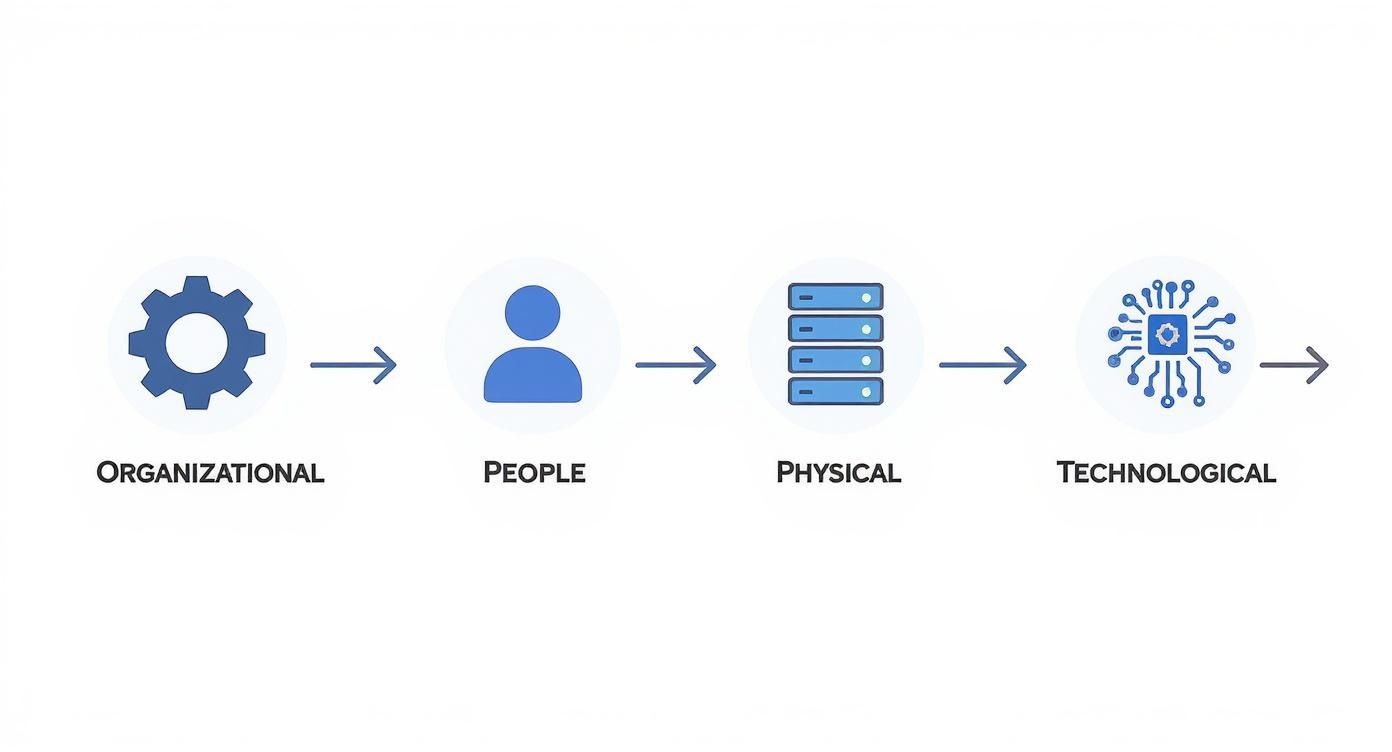 Infographic about iso security