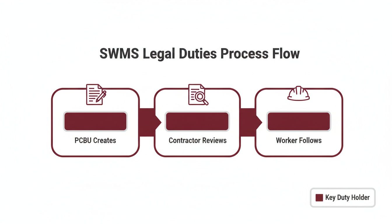 A Practical Guide to Your Safe Work Method Statement