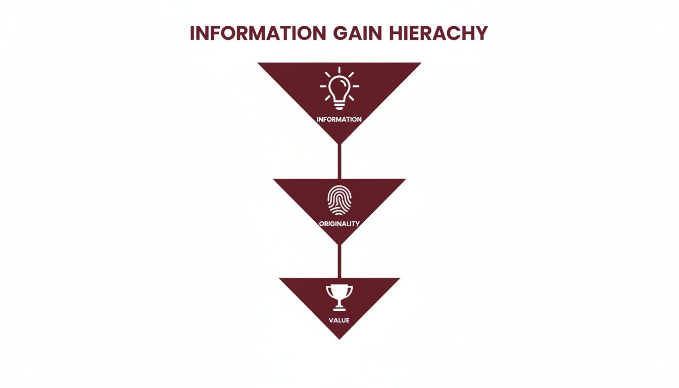 A hierarchical diagram illustrating the progression from Information (lightbulb) to Originality (fingerprint) and finally to Value (trophy).