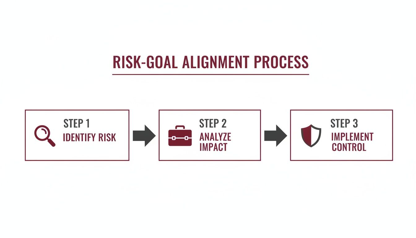 A three-step flowchart outlining the Risk-Goal Alignment Process: Identify Risk, Analyze Impact, Implement Control.
