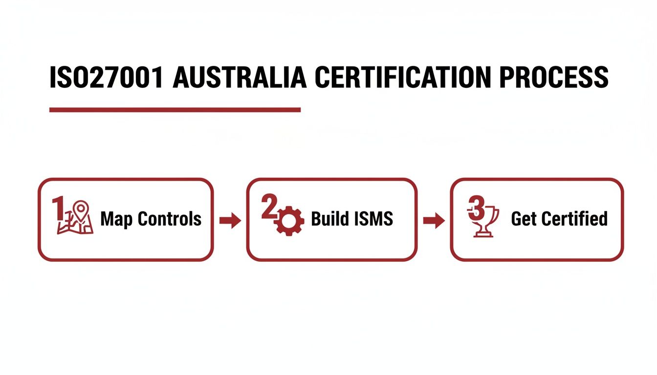 Infographic about iso27001 australia