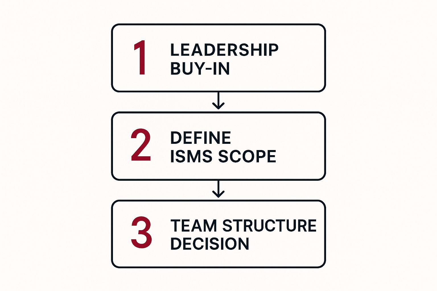 Infographic illustrating the foundational steps for ISO 27001 certification leadership buy-in, defining ISMS scope, and deciding on team structure.