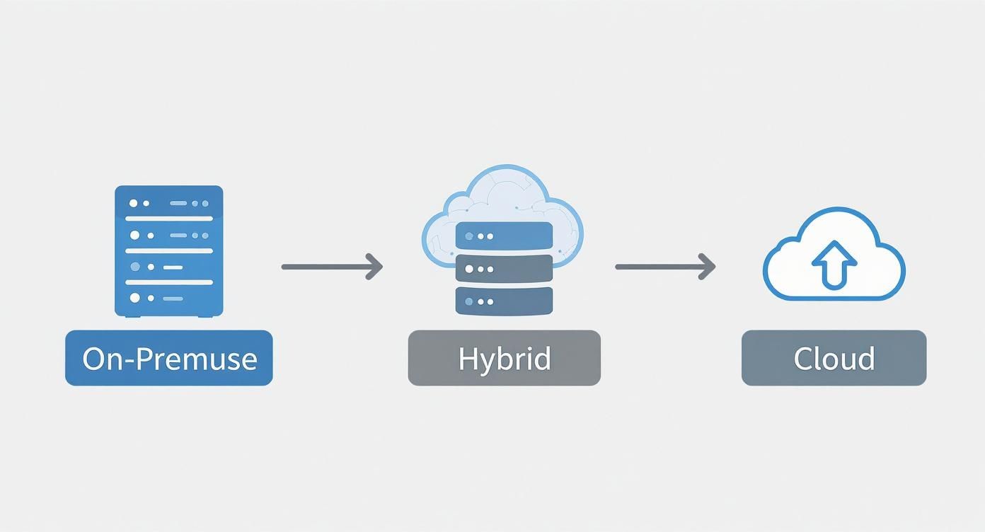 A diagram illustrating the migration path from on-premise servers to hybrid cloud and then to pure cloud.