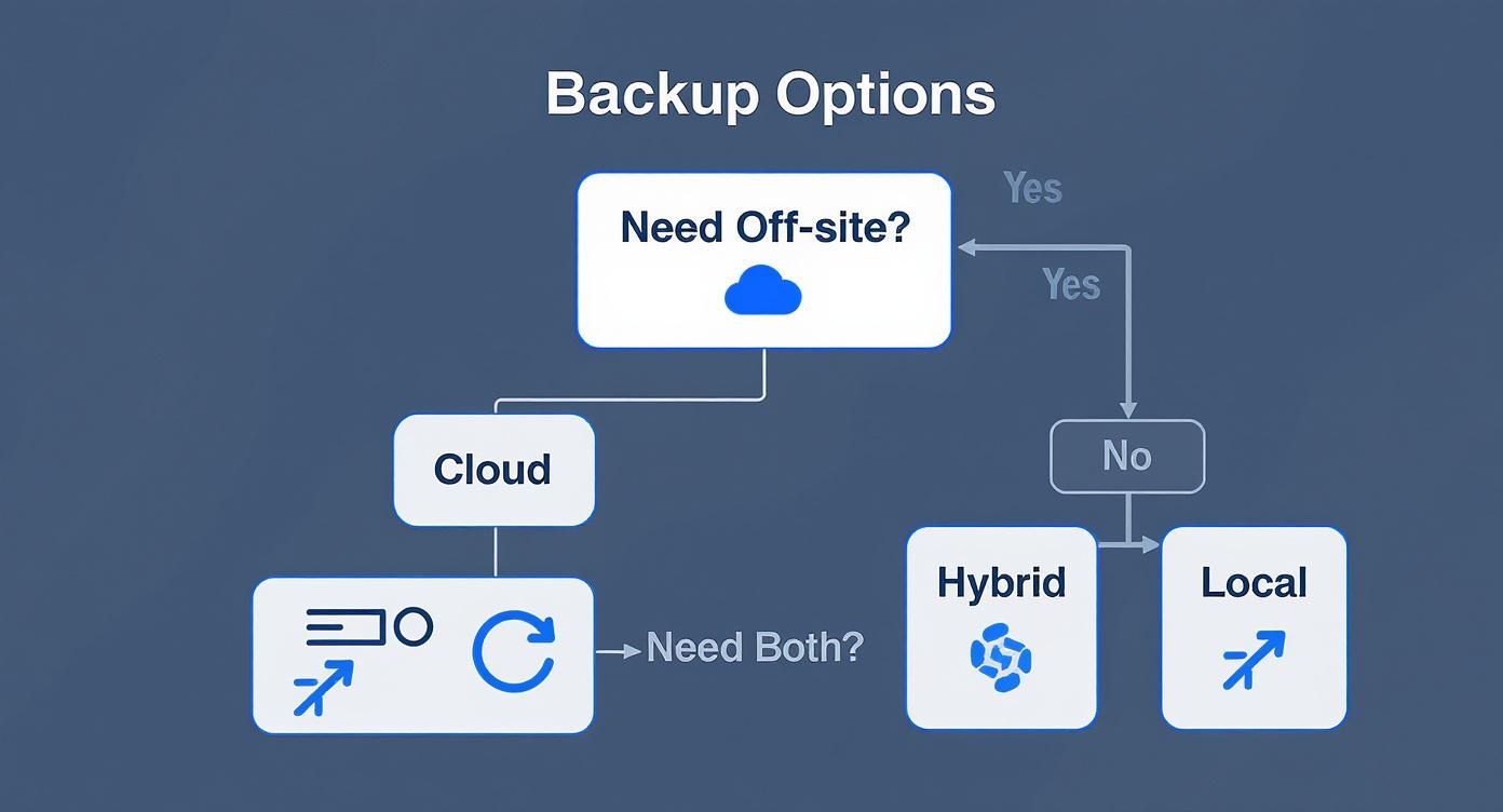 Flowchart illustrating various backup options like off-site, cloud, local, and hybrid solutions.