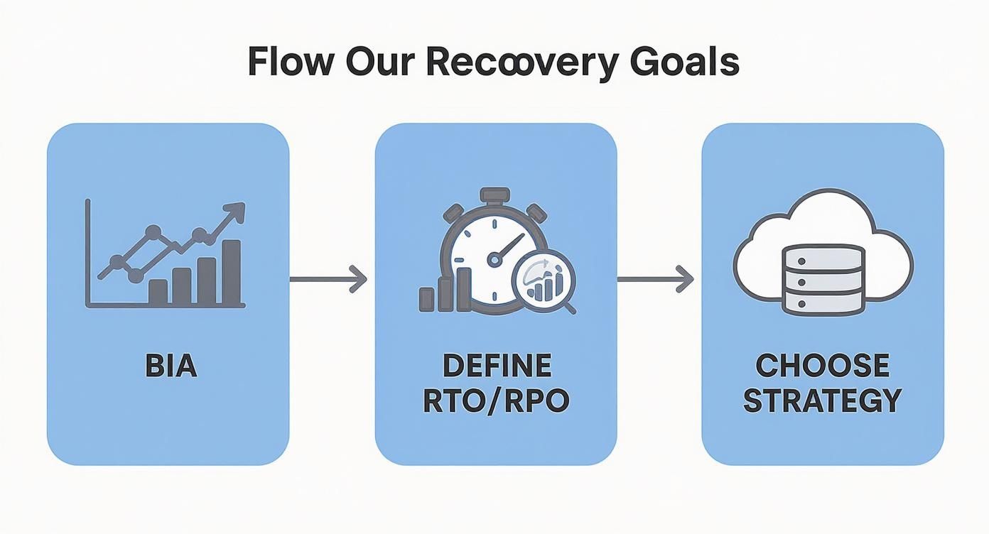 Infographic showing the process flow of recovery goals, starting with a Business Impact Analysis (BIA), then defining RTO and RPO, and finally choosing a recovery strategy.