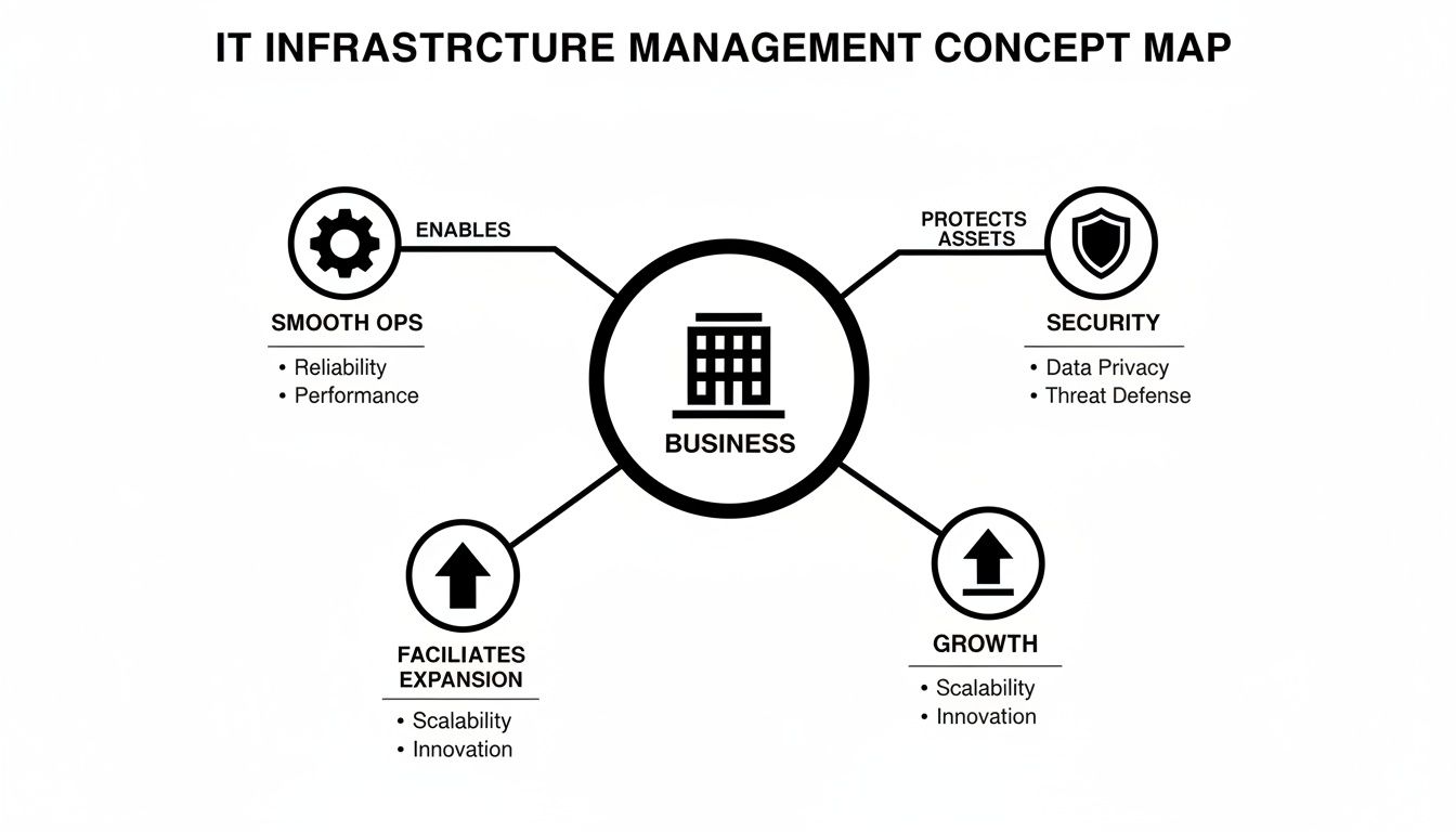 IT Infrastructure Management concept map illustrating its benefits to business: smooth ops, security, growth, and expansion.
