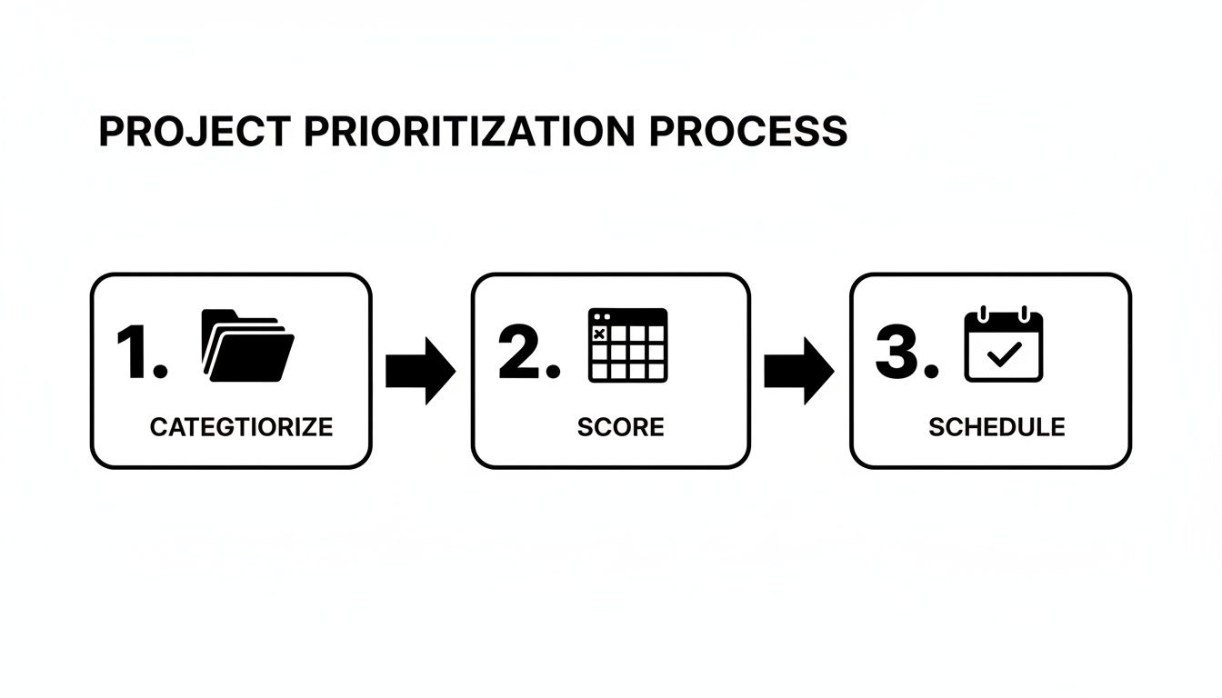 A visual flowchart outlining the three-step project prioritization process: categorize, score, and schedule.