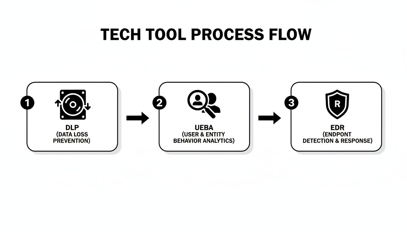 Flowchart illustrating cybersecurity tools: Data Loss Prevention, User Behavior Analytics, and Endpoint Detection & Response.