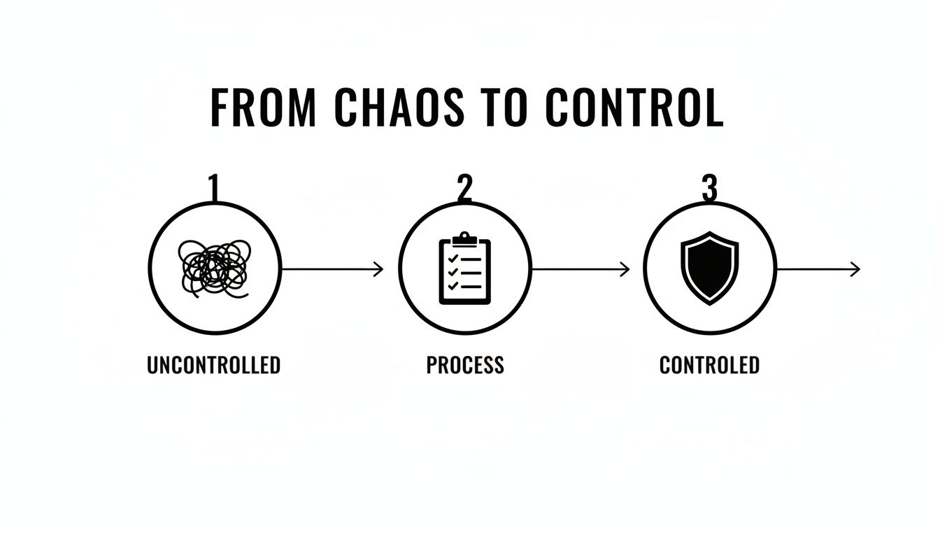 A diagram showing a three-step process from uncontrolled chaos to a controlled state via a defined process.