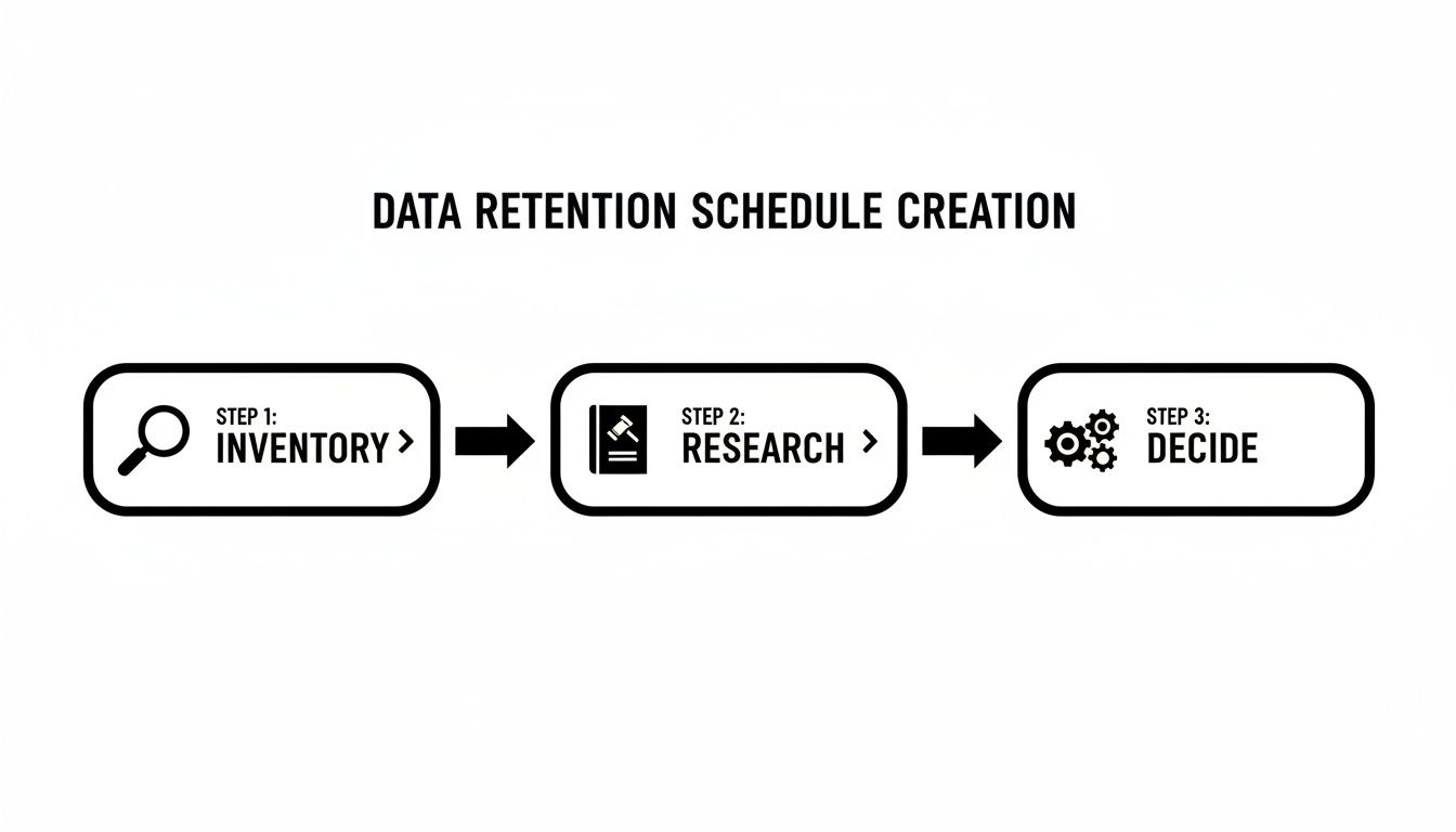 A three-step process diagram for data retention schedule creation: Inventory, Research, and Decide.