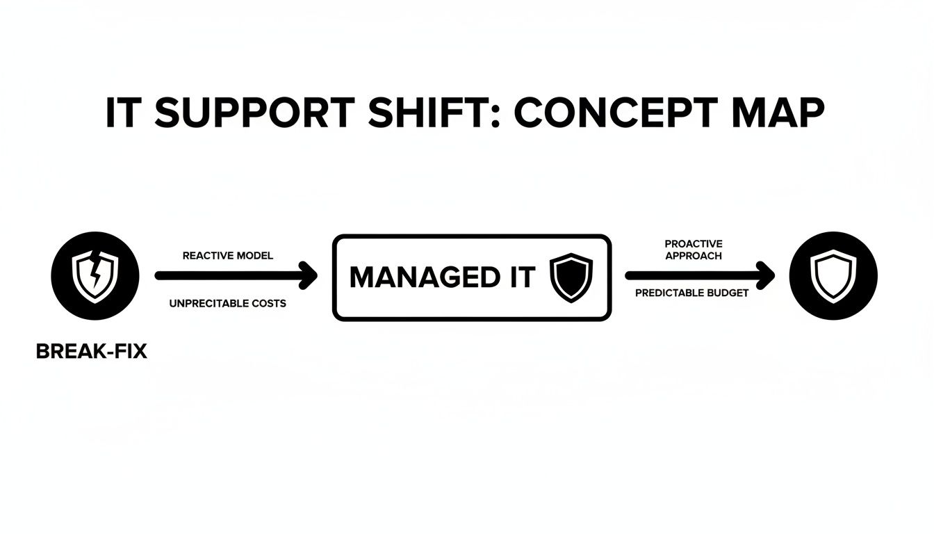 A concept map illustrating the transition from reactive break-fix IT support to proactive managed IT with predictable budgets.