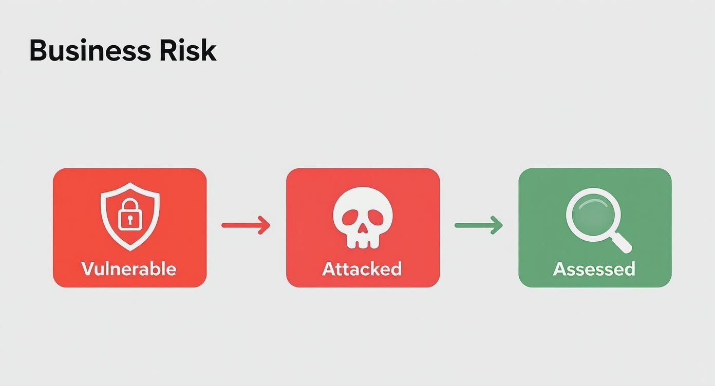 Business risk flowchart showing progression from vulnerable to attacked to assessed security stages