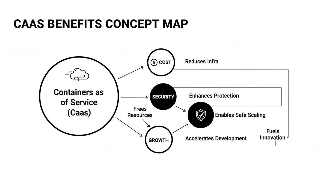 A concept map illustrating the benefits of Containers as a Service (CaaS), detailing cost, security, and growth advantages.