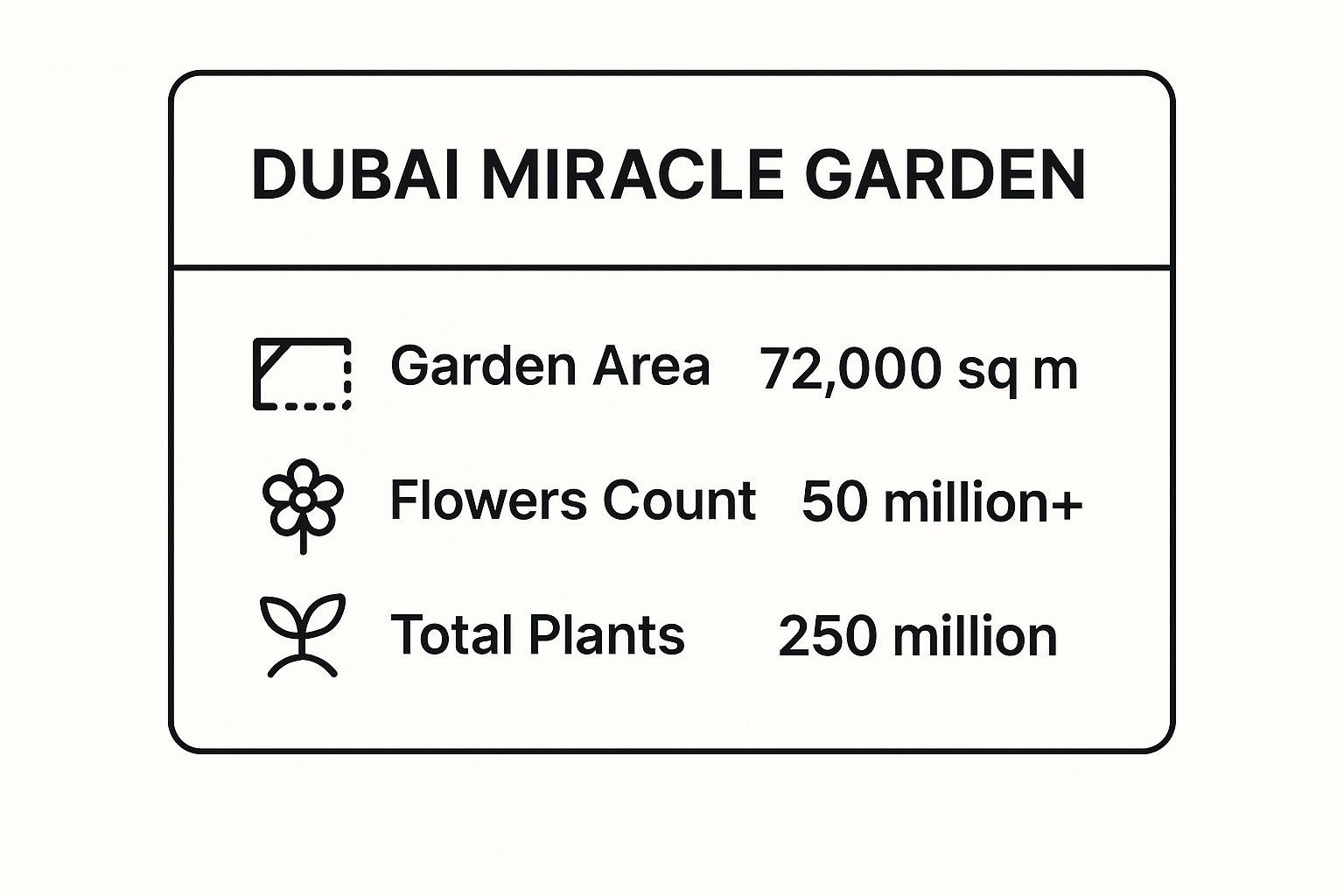 Infographic showing key data about Dubai Miracle Garden: A Floral Fantasia Picnic