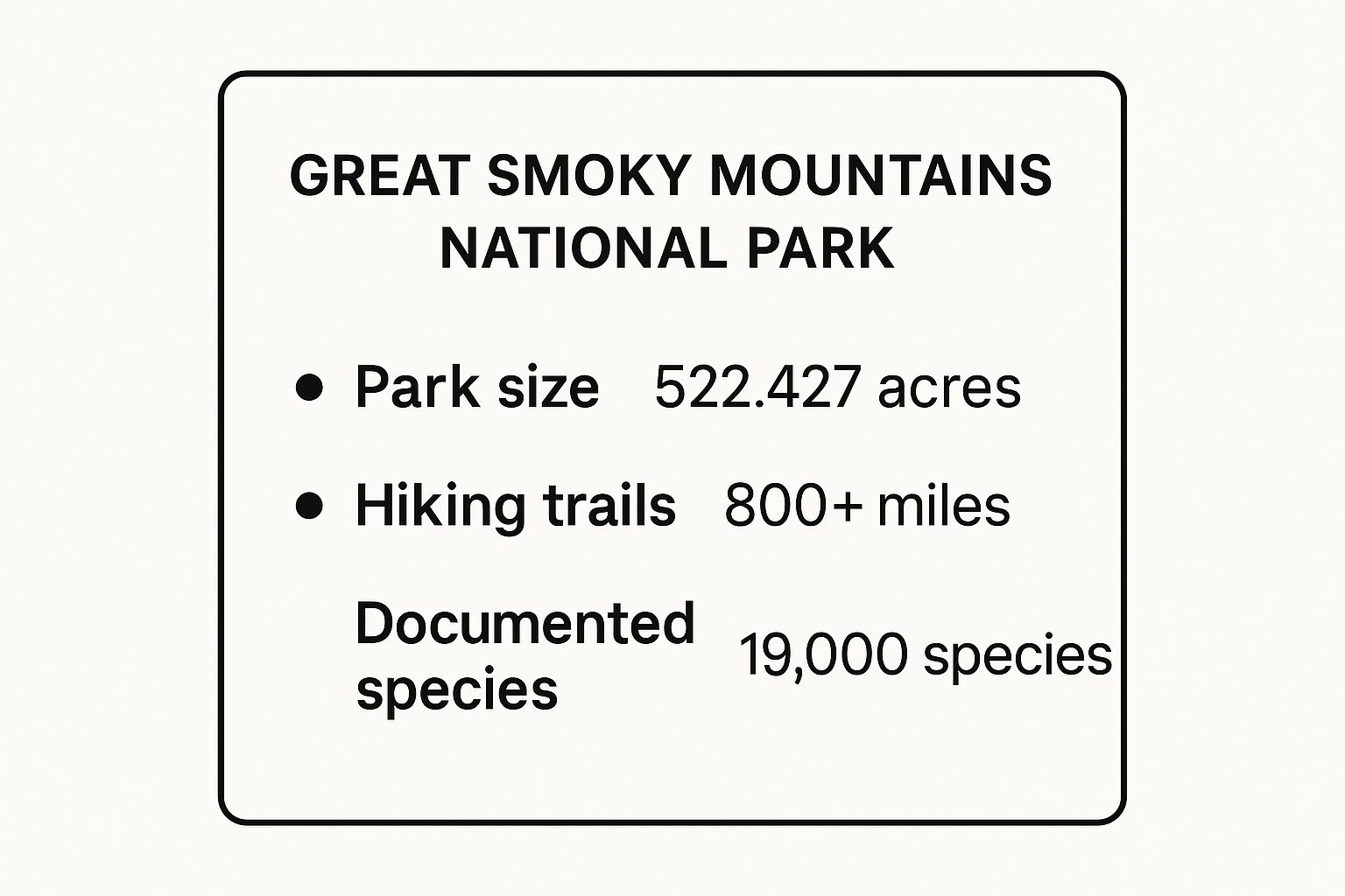 Infographic showing key data about Great Smoky Mountains National Park