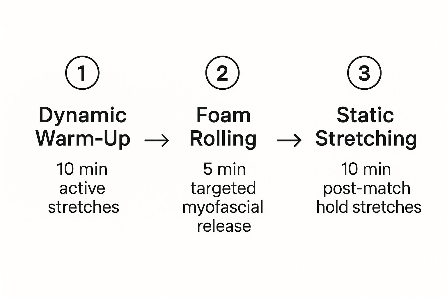 Infographic showing a three-step recovery process: Dynamic Warm-Up, Foam Rolling, and Static Stretching.