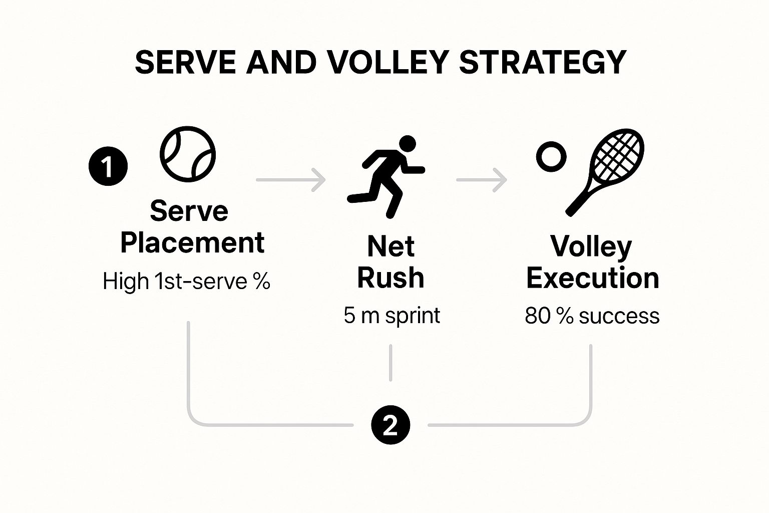 Infographic showing key data about Strategy 1: The Aggressive Serve and Volley Assault