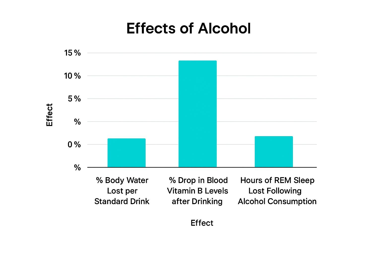 Infographic showing how alcohol impacts hydration, vitamin B levels, and REM sleep