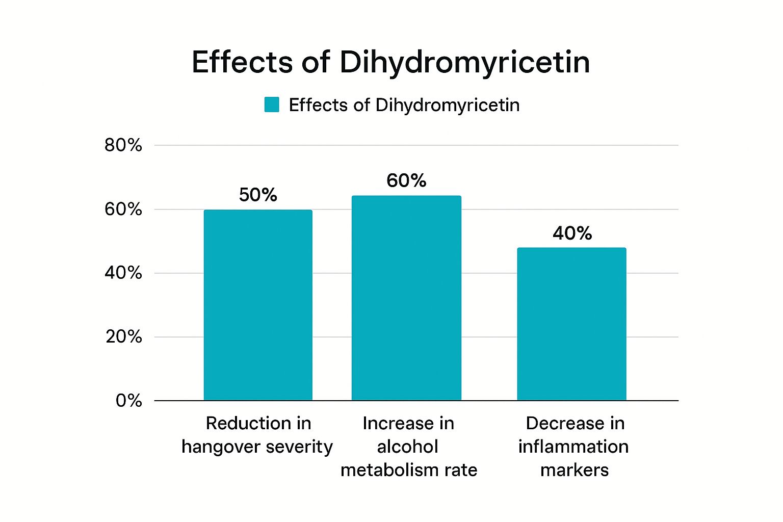 Infographic about dihydromyricetin for hangovers