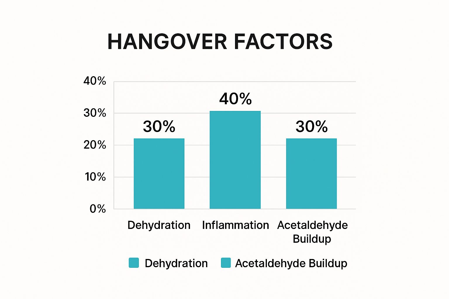 Infographic showing that hangovers are caused by Dehydration (30%), Inflammation (40%), and Acetaldehyde Buildup (30%).