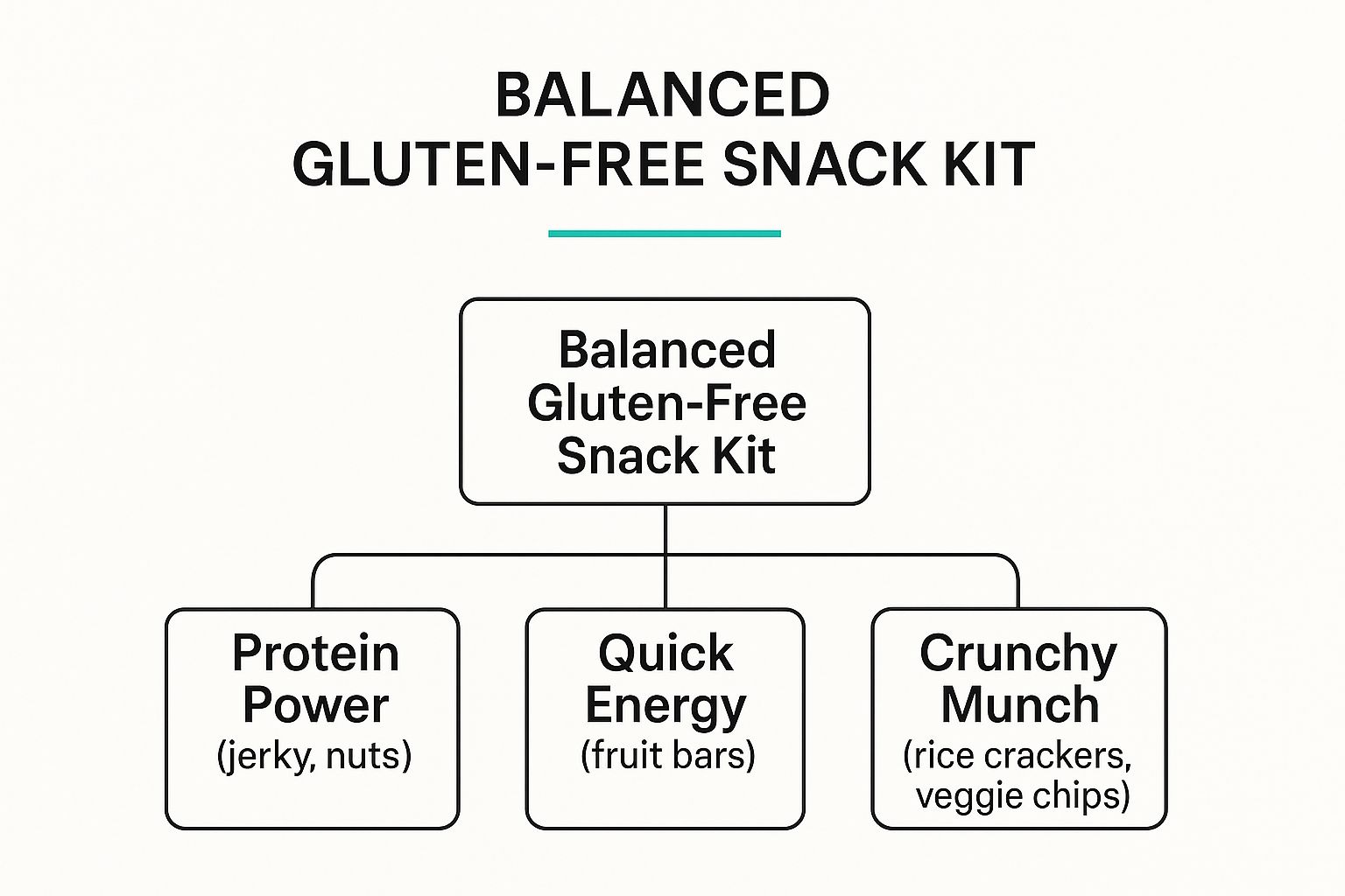 Infographic about gluten free travel snacks