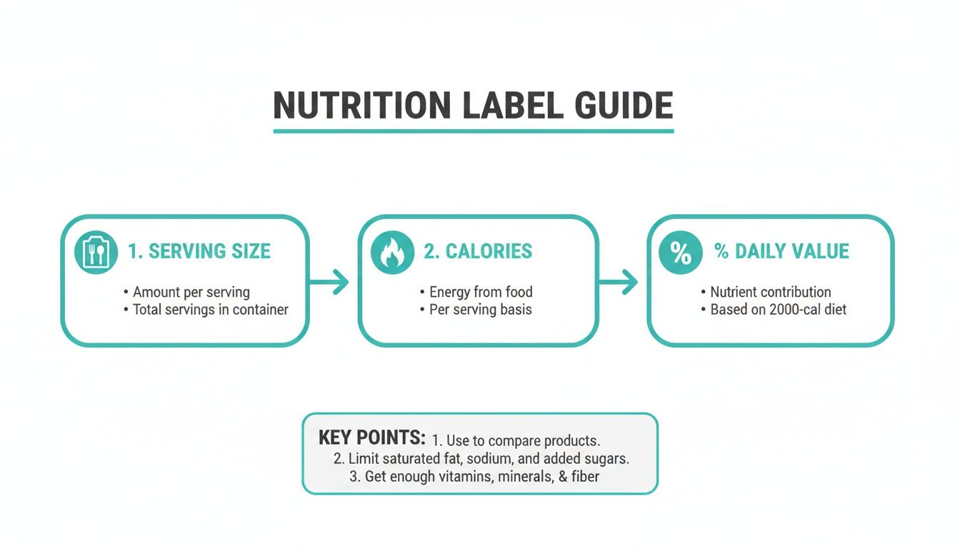 A nutrition label guide explaining serving size, calories, and daily value with key points for healthy eating.