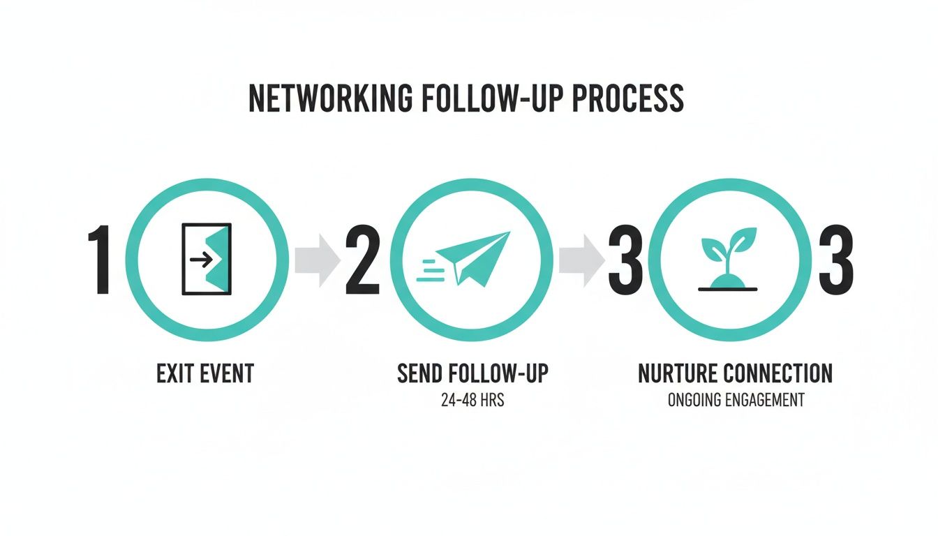 Infographic showing a 3-step networking follow-up process: exit event, send follow-up, nurture connection.