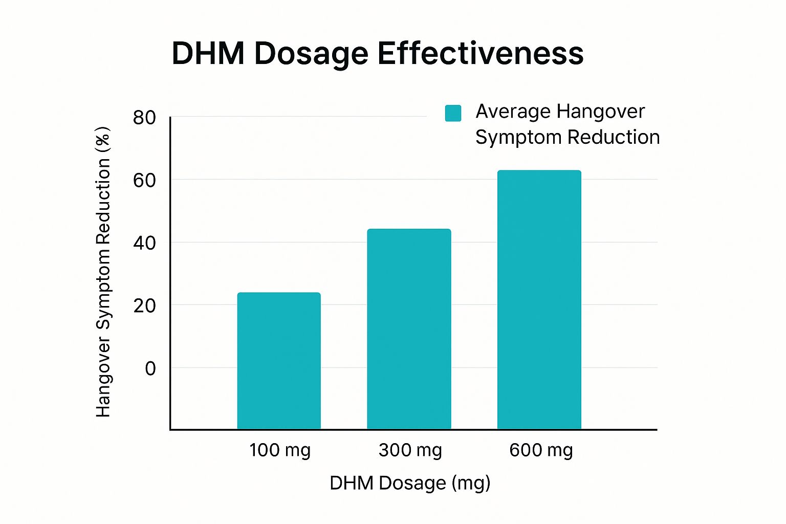Infographic about dhm for hangovers