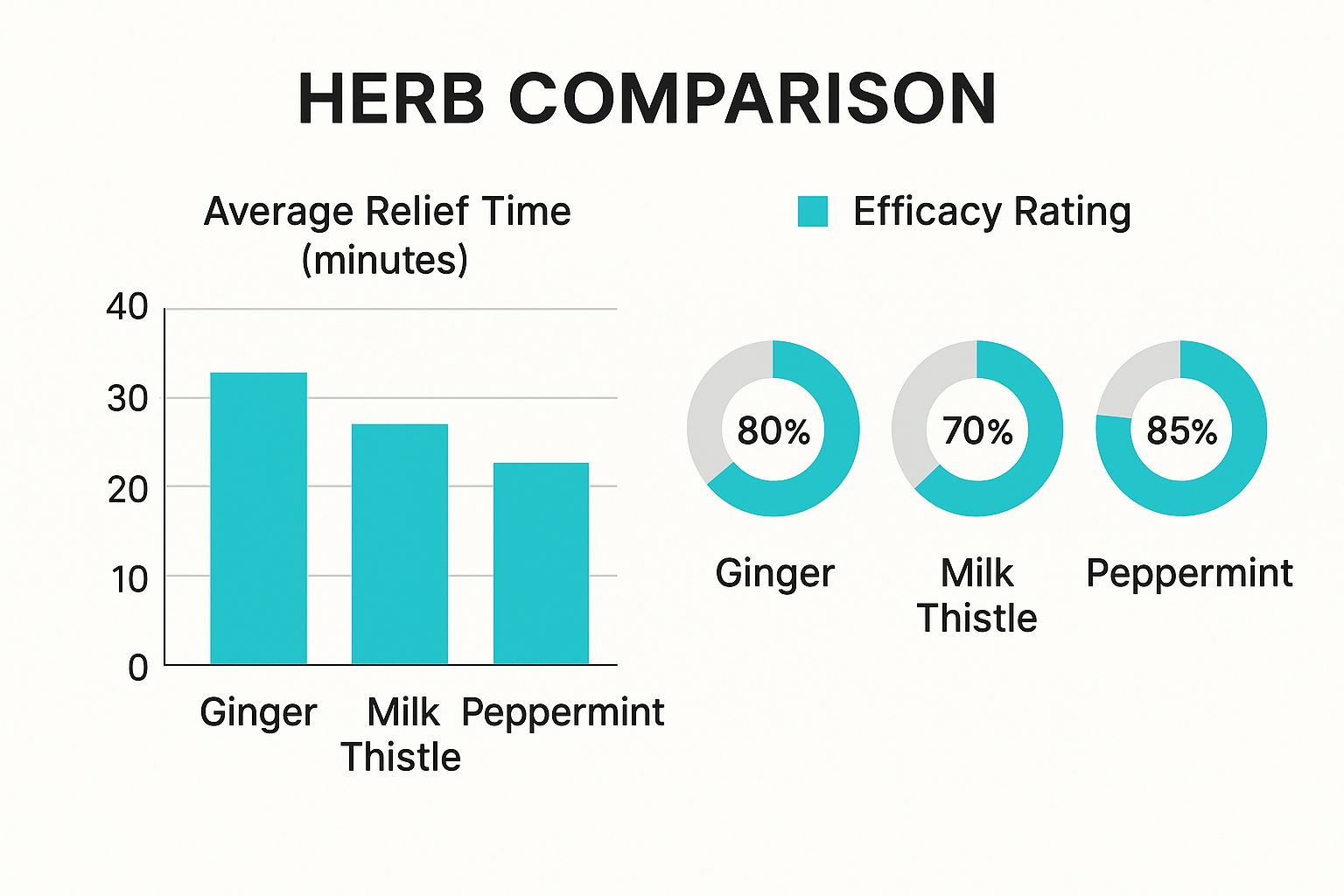 Infographic comparing the efficacy and relief time of Ginger, Milk Thistle, and Peppermint for hangover symptoms.