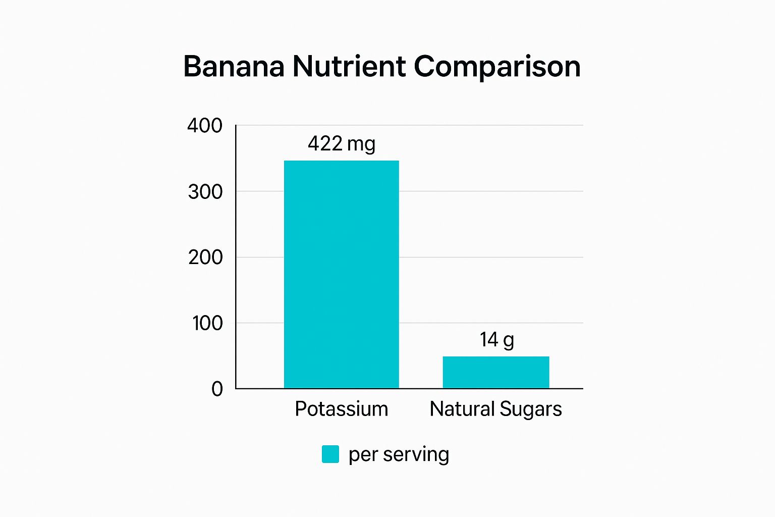 Infographic showing key data about Bananas