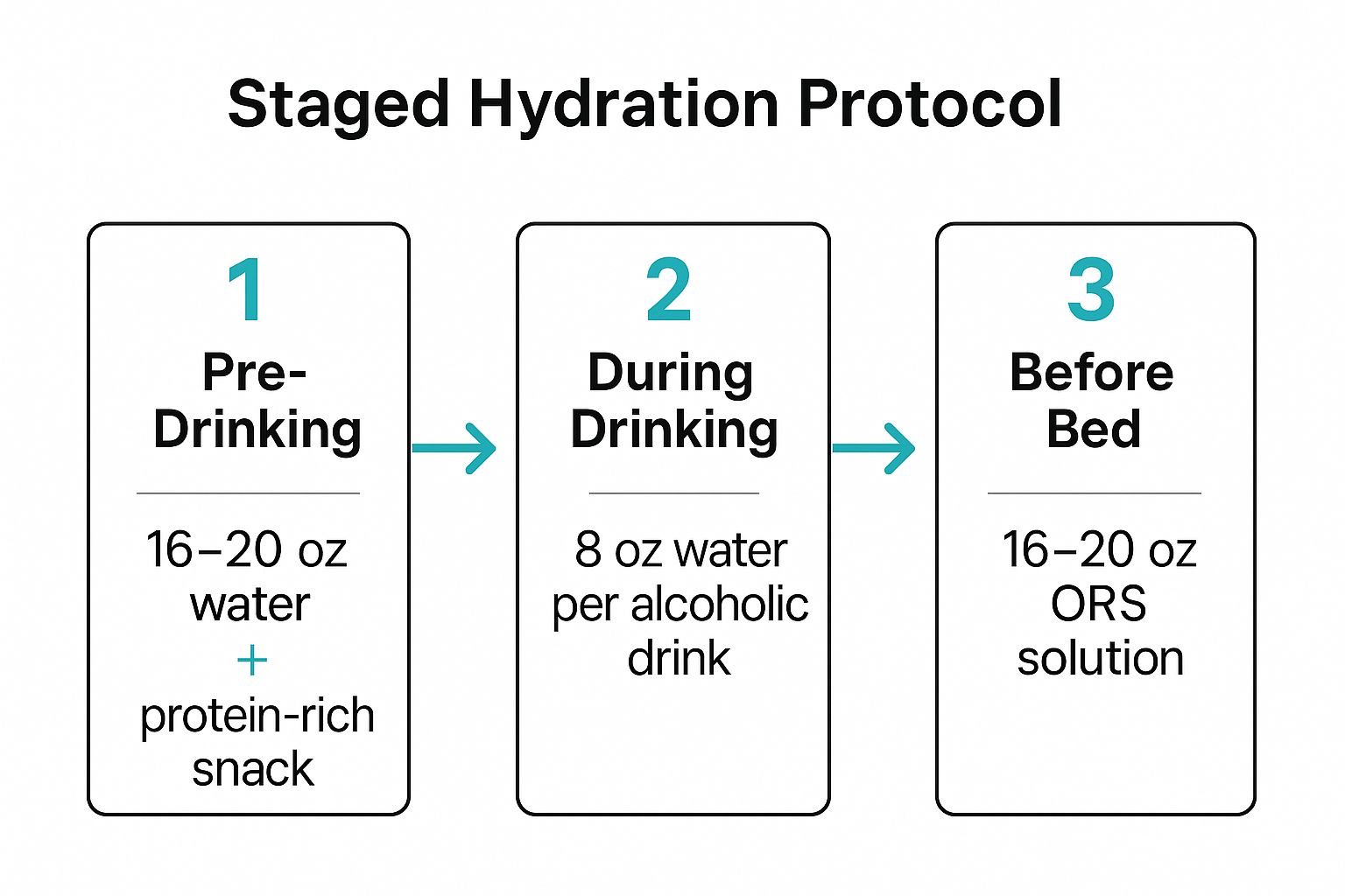 Infographic showing key data about Staged Hydration Protocol
