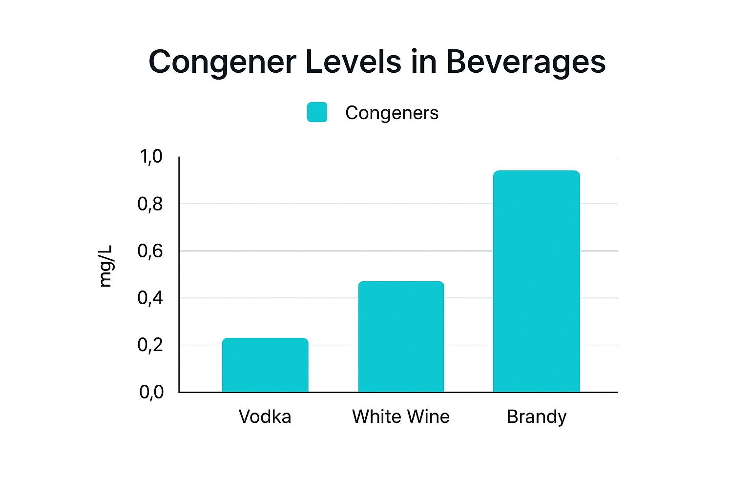 Infographic showing key data about Choose Quality Alcoholic Beverages and Avoid Congeners