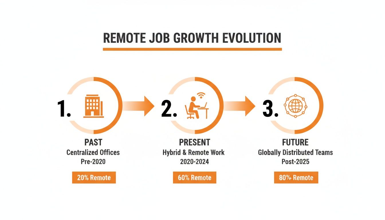 Infographic showing the evolution of remote job growth from centralized offices to globally distributed teams.