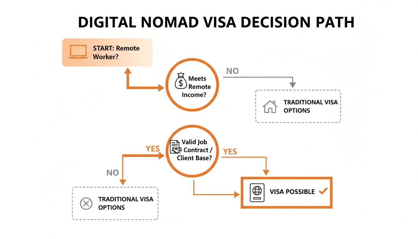 Flowchart illustrating the decision path for a digital nomad visa, assessing remote work, income, and contracts.