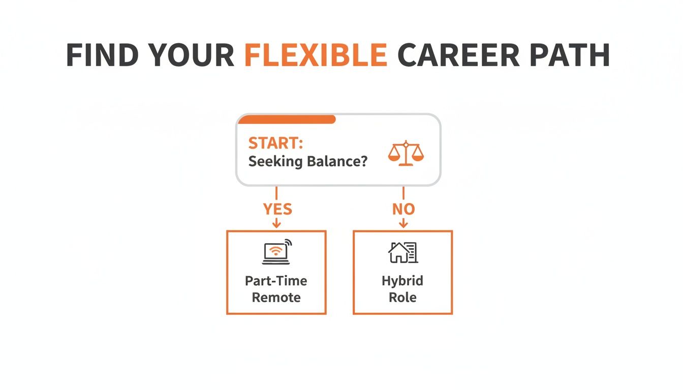Flowchart guiding users to flexible career paths: part-time remote work for balance or a hybrid role.