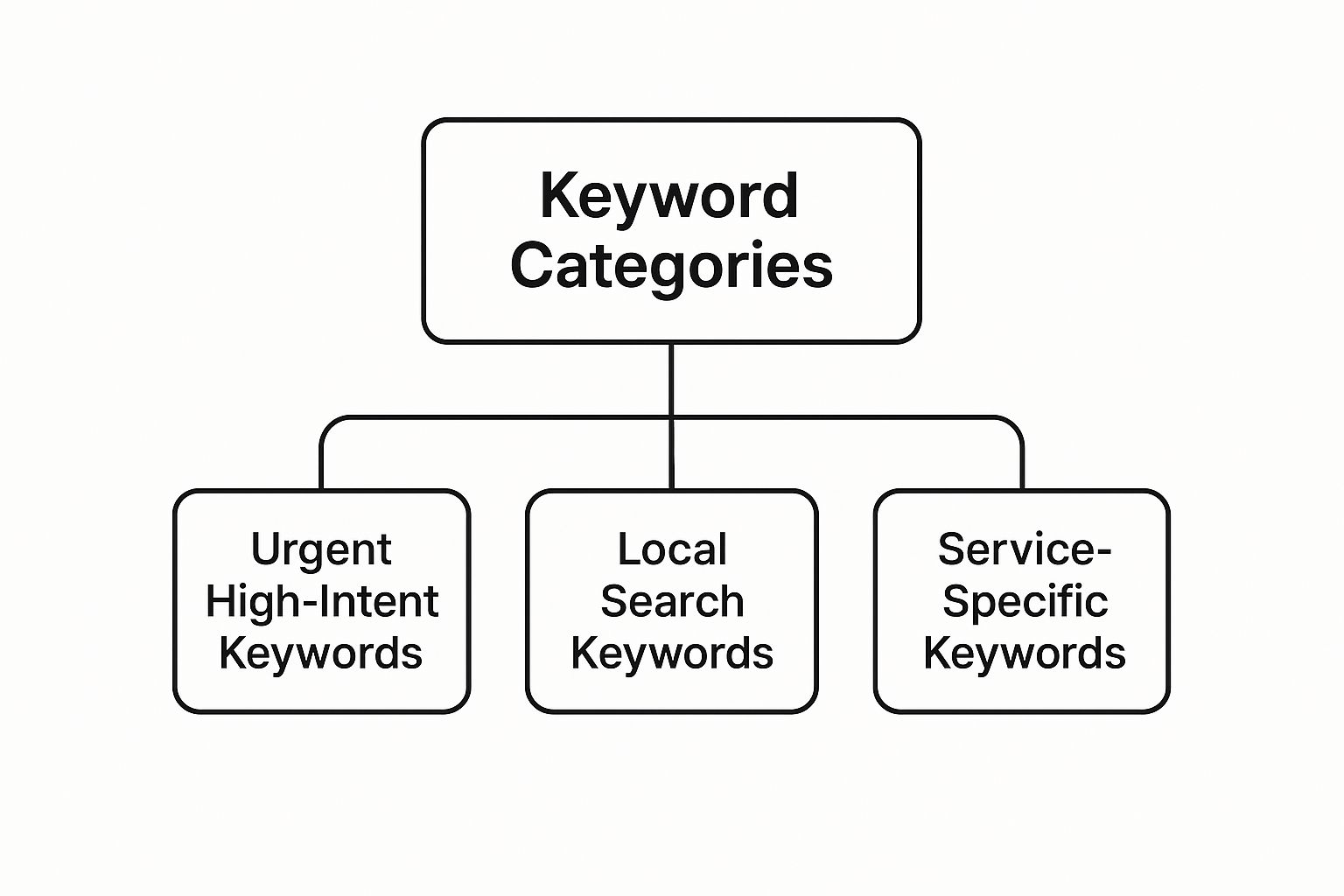 Infographic about seo for electricians