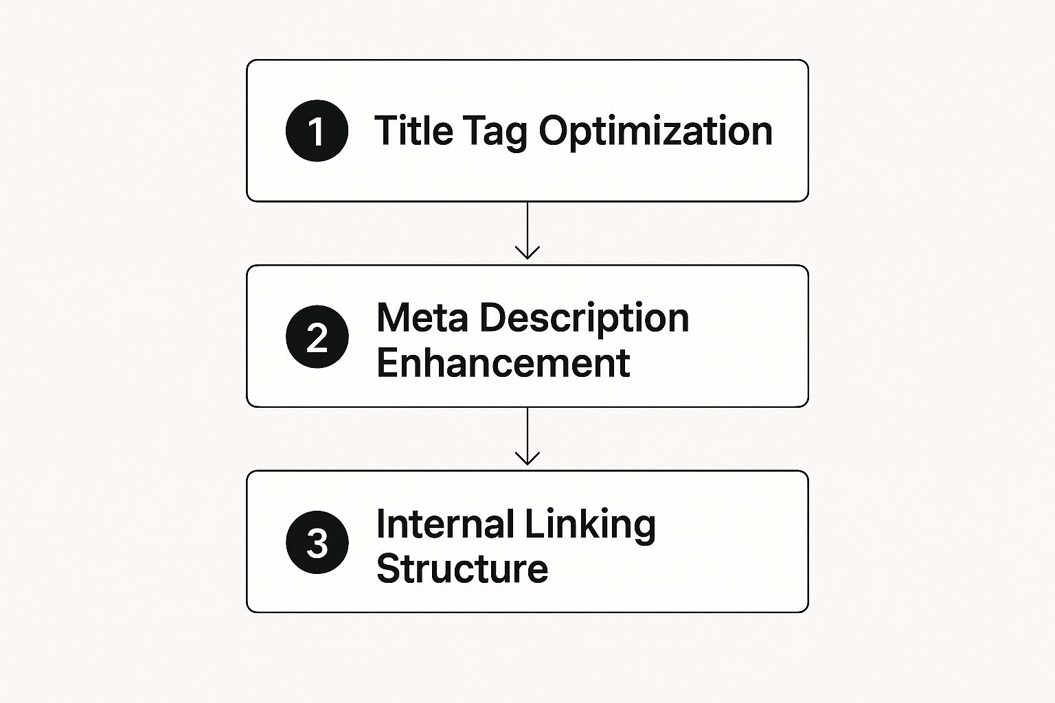 Infographic showing a three-step process: Title Tag Optimization, Meta Description Enhancement, and Internal Linking Structure.