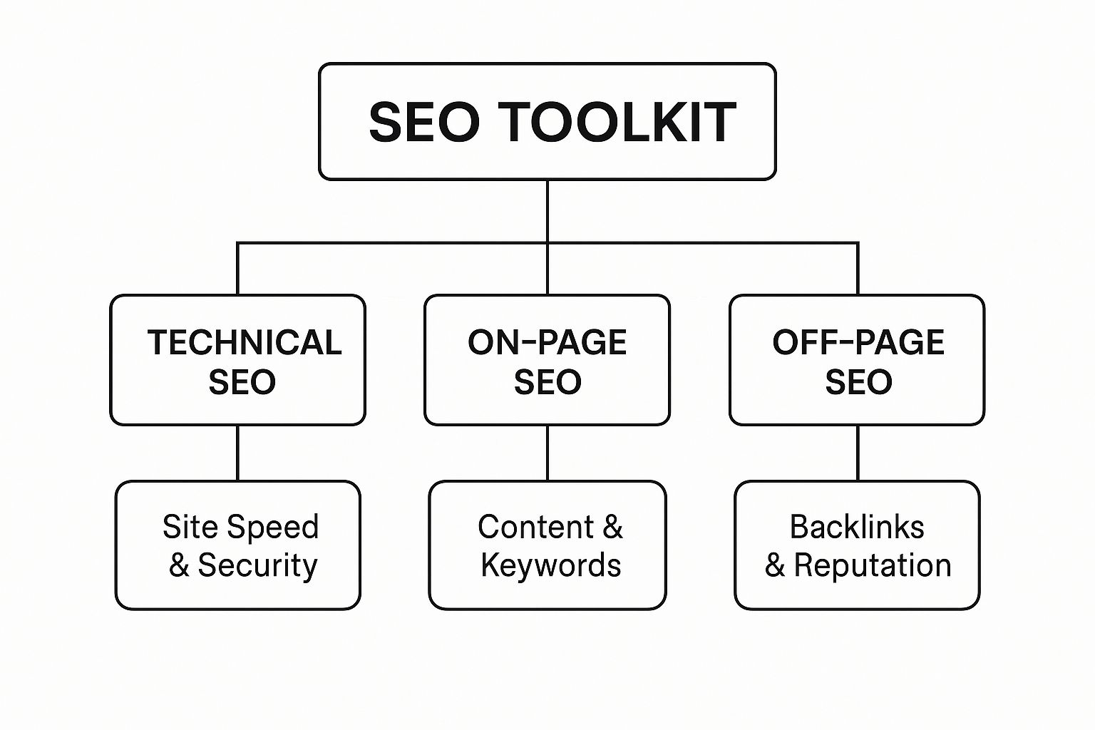 Infographic showing the three pillars of an SEO toolkit: Technical SEO (site speed & security), On-Page SEO (content & keywords), and Off-Page SEO (backlinks & reputation).