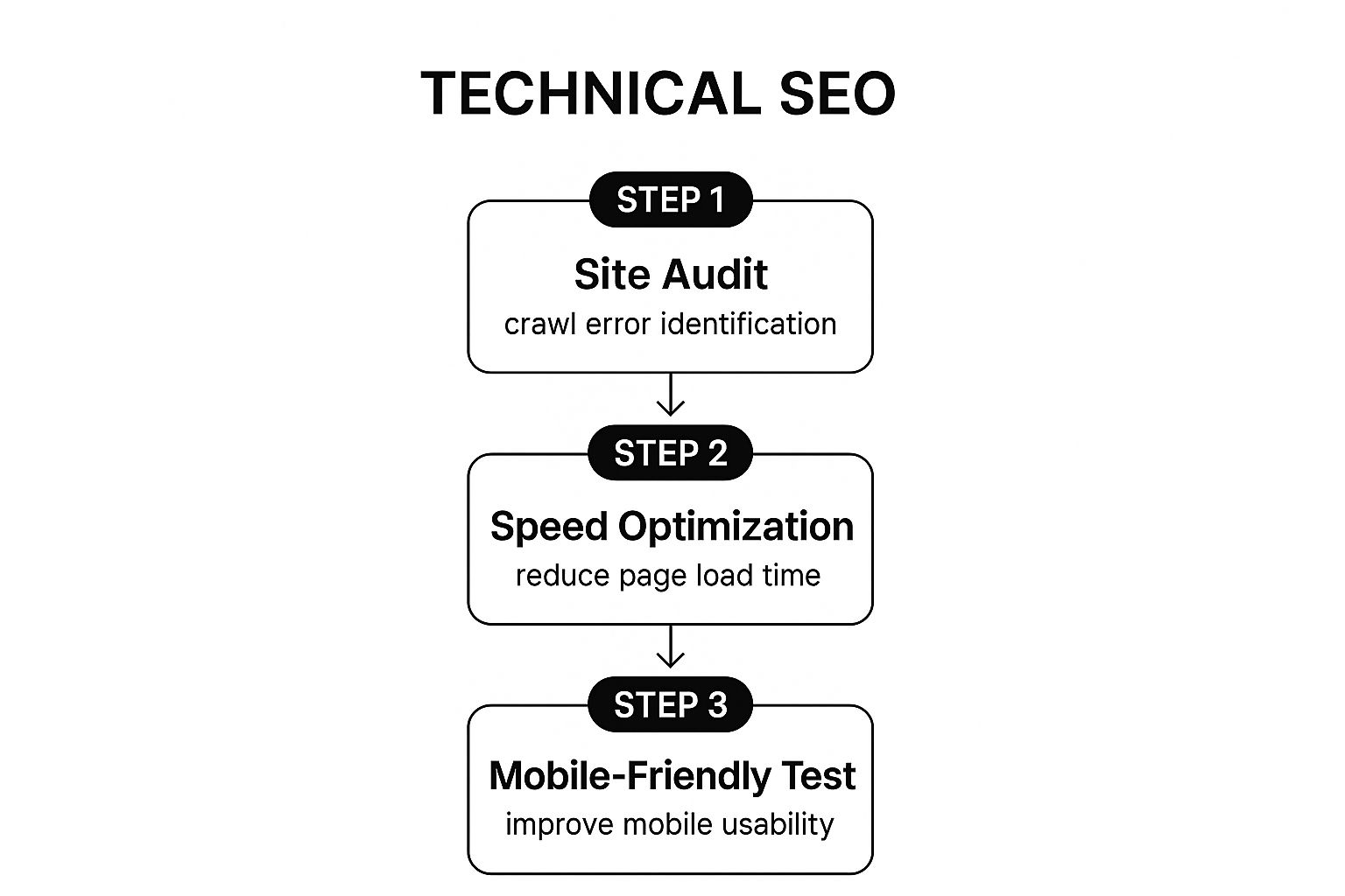 Infographic about how to rank higher in google search