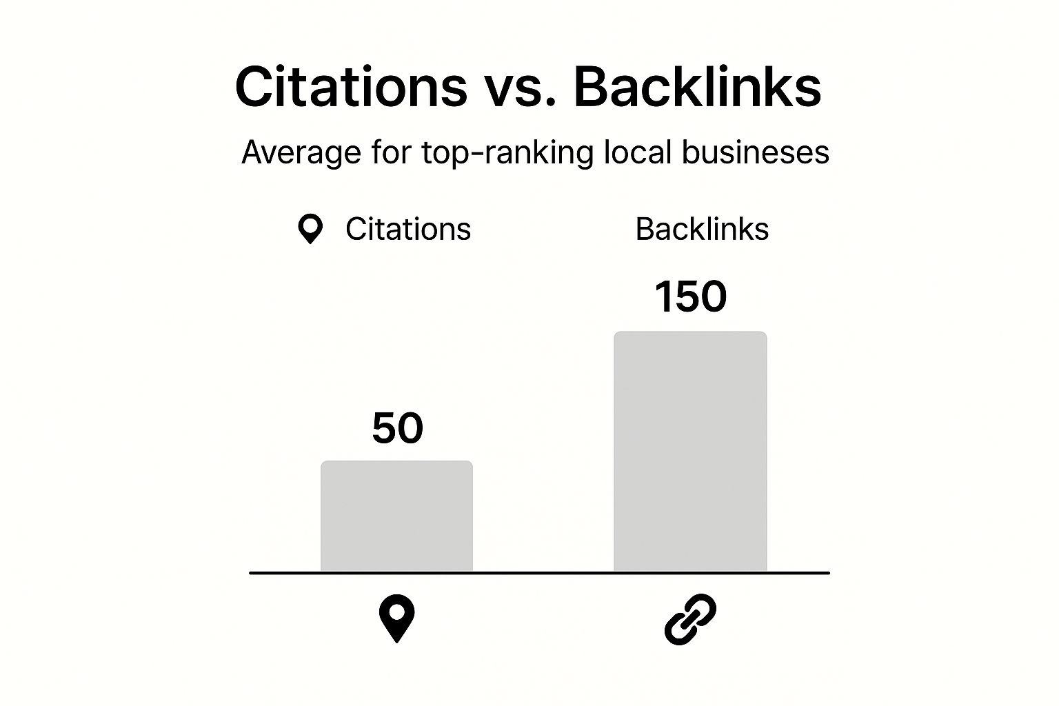 Infographic comparing the average number of citations and backlinks for top-ranking local businesses, with 50 citations and 150 backlinks.