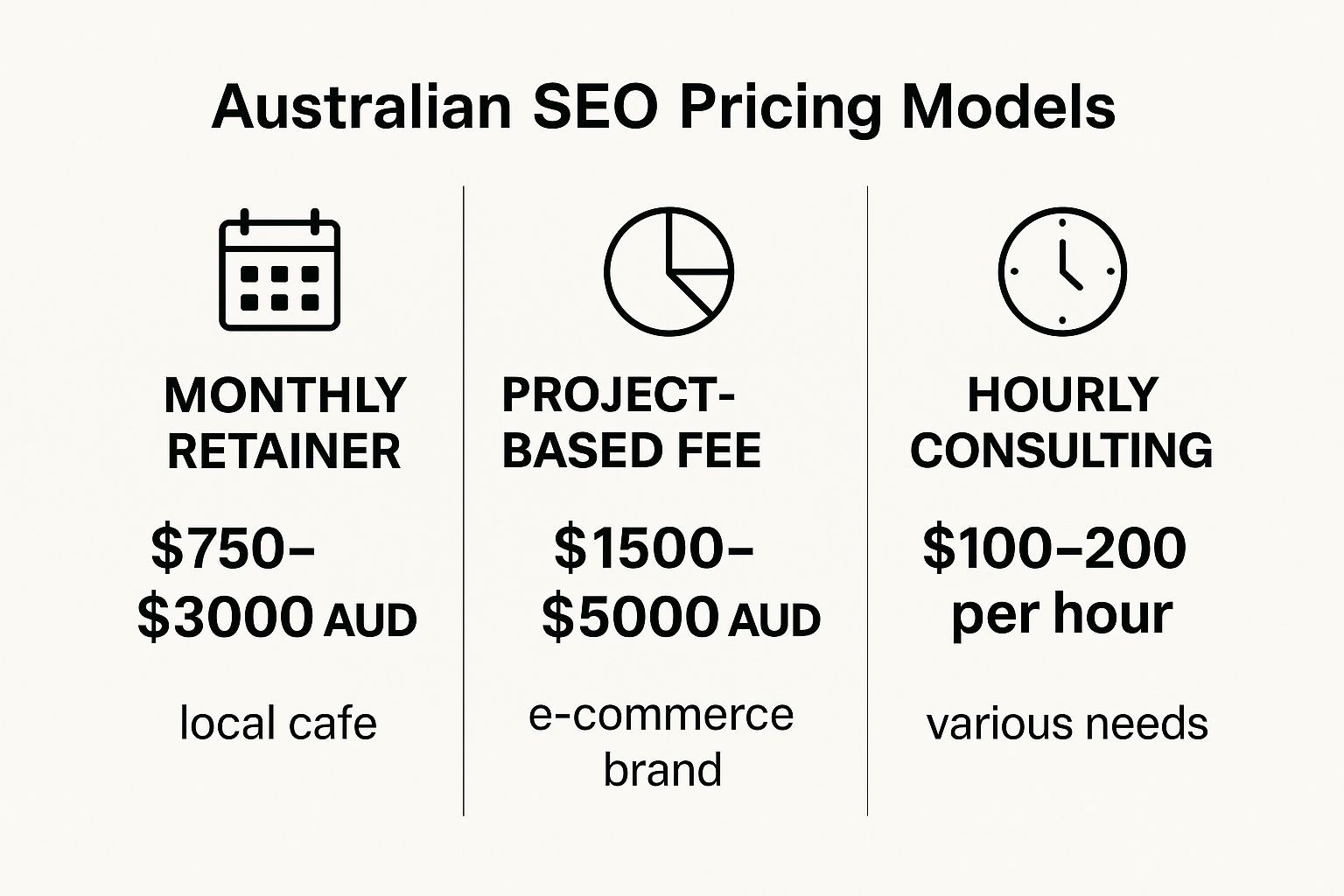 Infographic comparing Australian SEO pricing models including Monthly Retainer, Project-Based Fee, and Hourly Consulting with their typical price ranges and best-fit business scenarios.