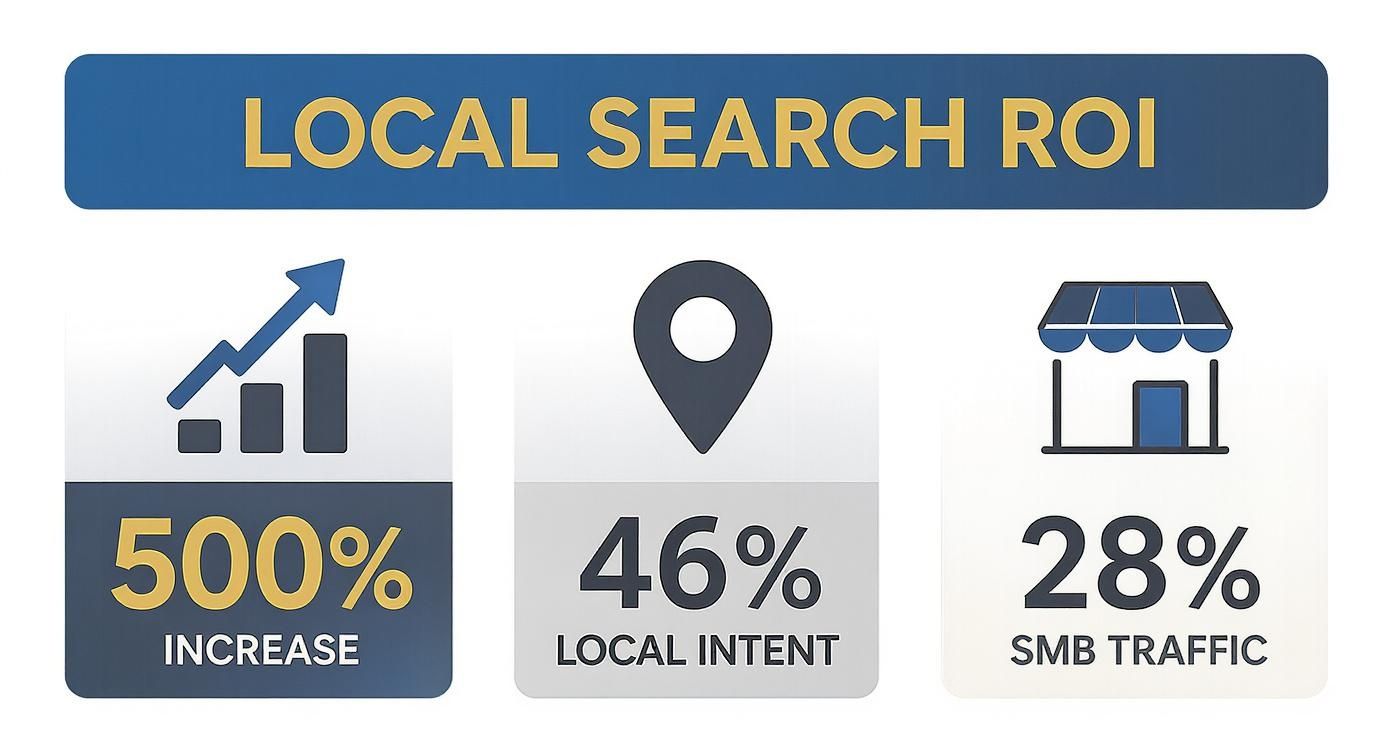 Infographic displaying key statistics on local search ROI, showing a 500% increase in 'near me' searches, 46% of searches having local intent, and 28% of traffic going to SMBs.