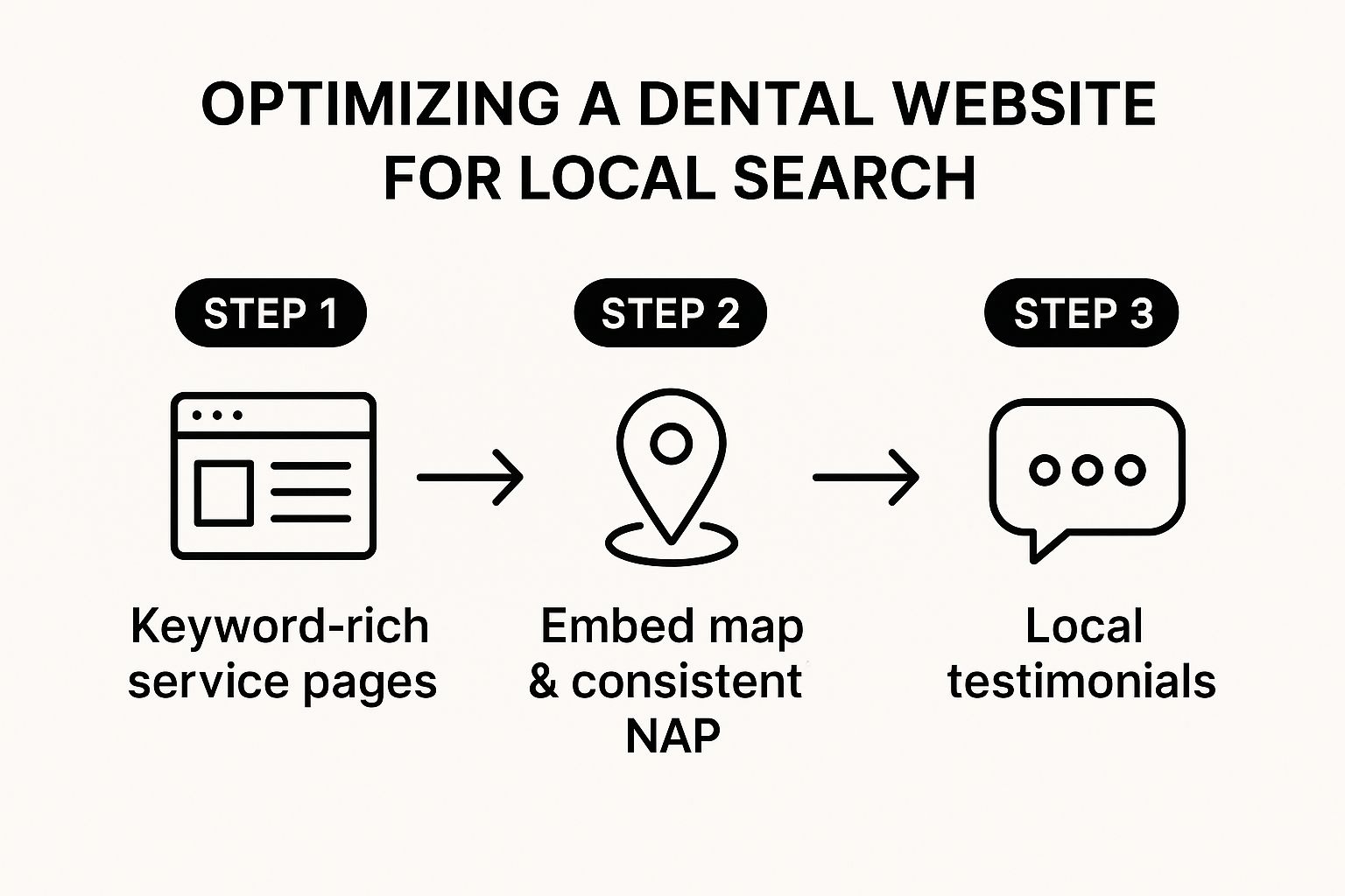 Infographic outlining the three-step process for optimizing a dental website for local searches, including keyword-rich service pages, embedding a map with consistent NAP, and using local testimonials.